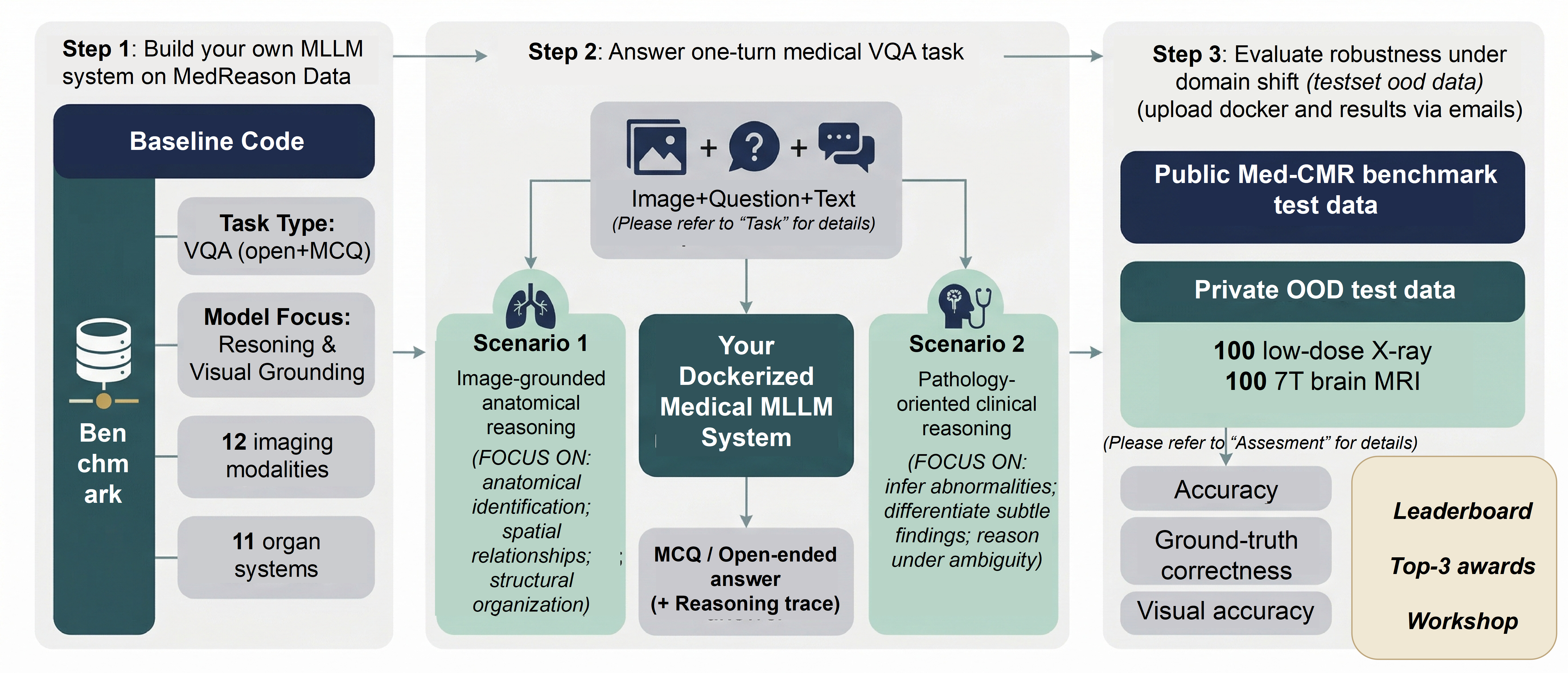 MedReason challenge overview figure