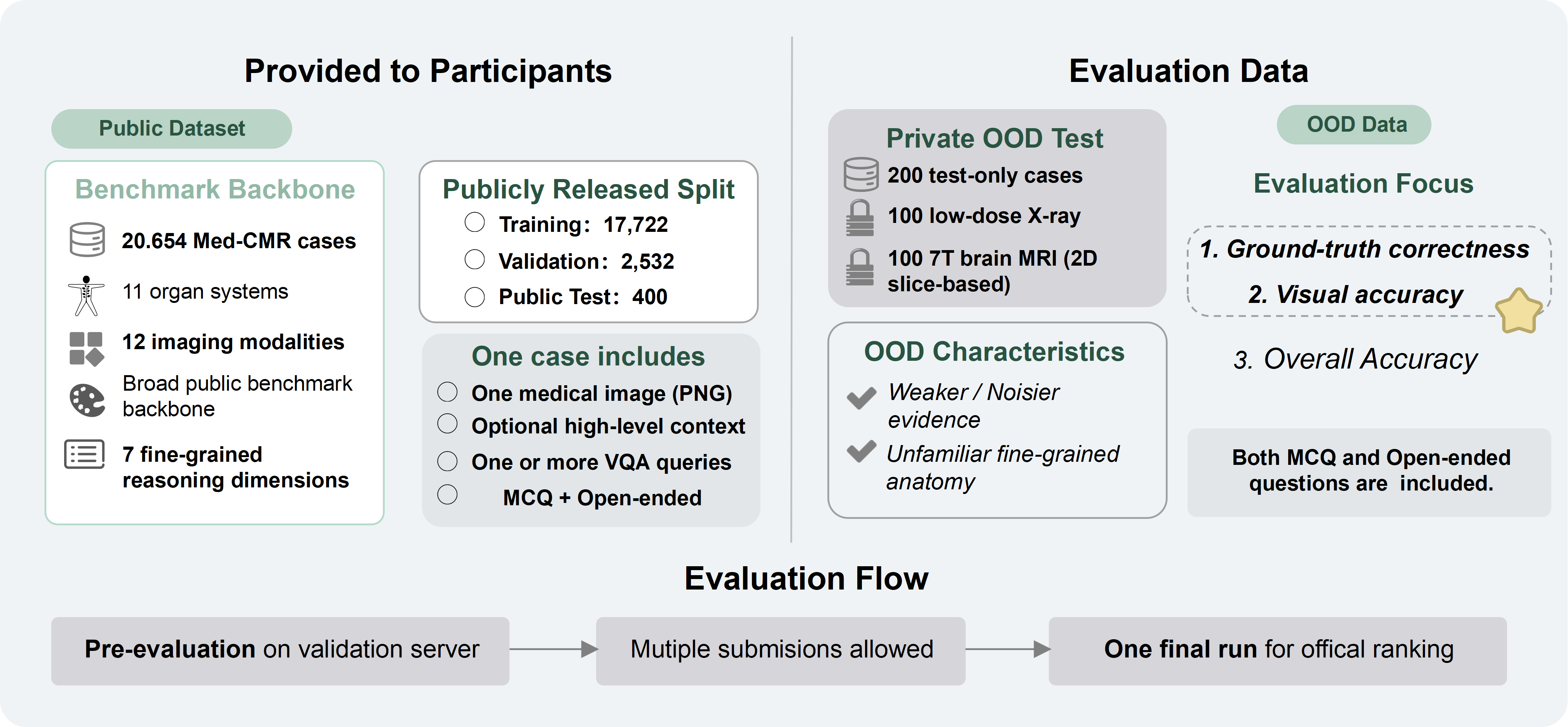 MedReason challenge task data figure