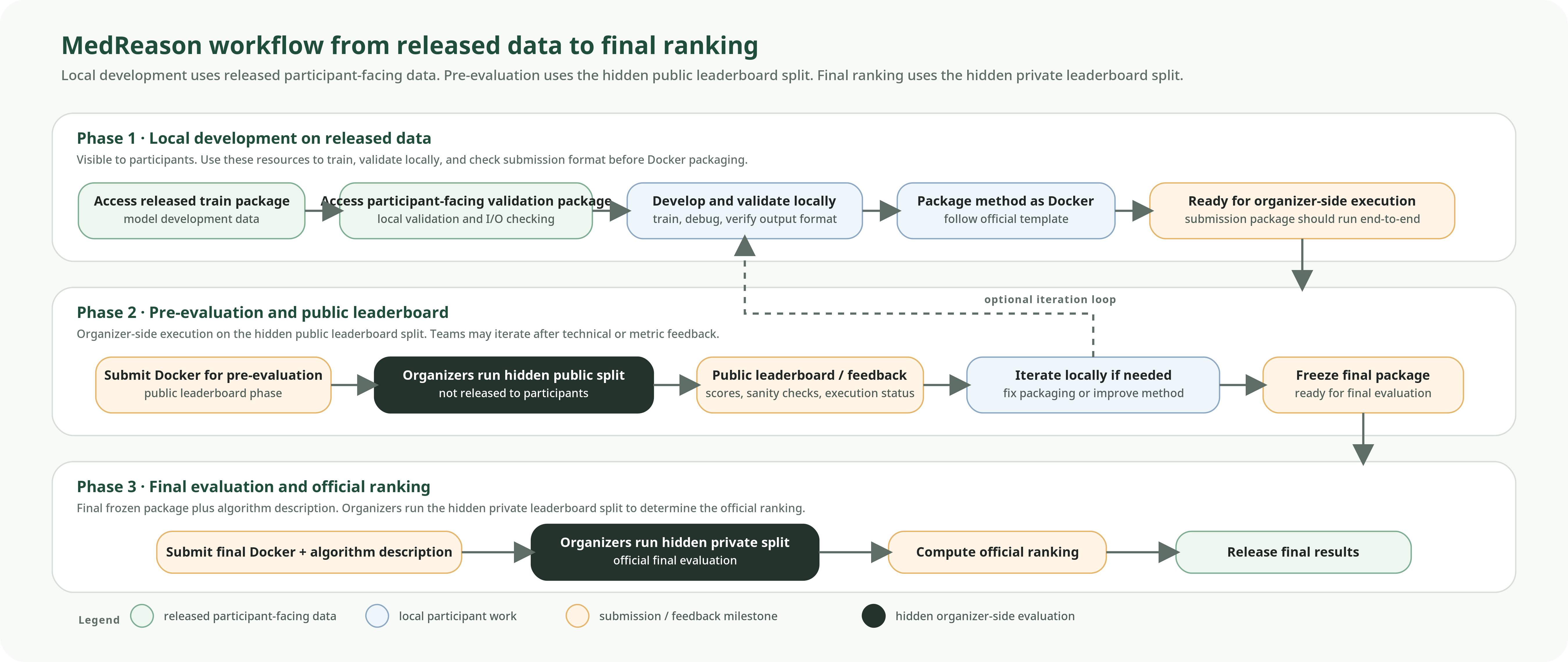 Combined challenge workflow diagram showing released data usage, public pre-evaluation, and final private evaluation